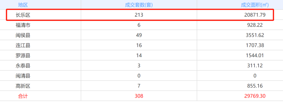 两日网签509套超3月总量 长乐最新住宅网签数据公布