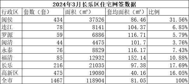 两日网签509套超3月总量 长乐最新住宅网签数据公布