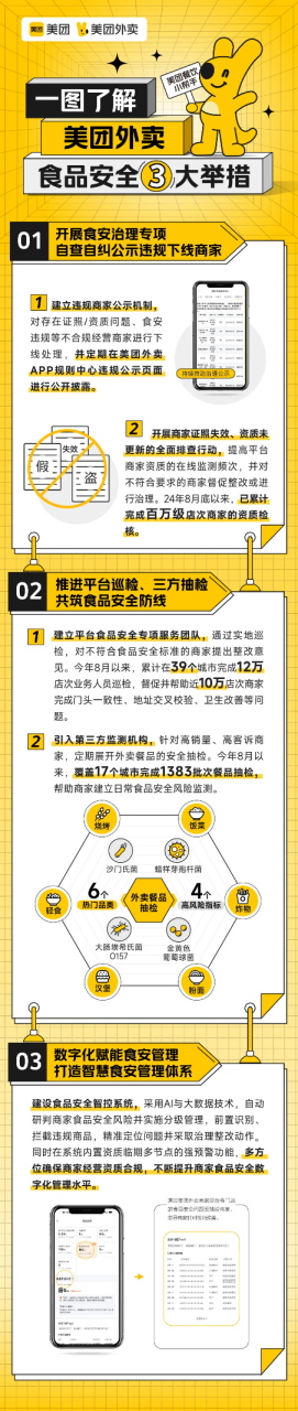 副本美团外卖推出食安三大举措：抵制违规经营，支持高卫生标准商家发展(1)422.png