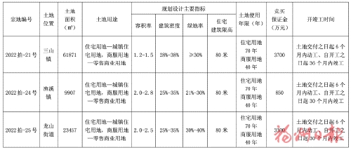 福清市自然资源和规划局关于2022年度第九次公开拍卖出让国有建设用地使用权公告