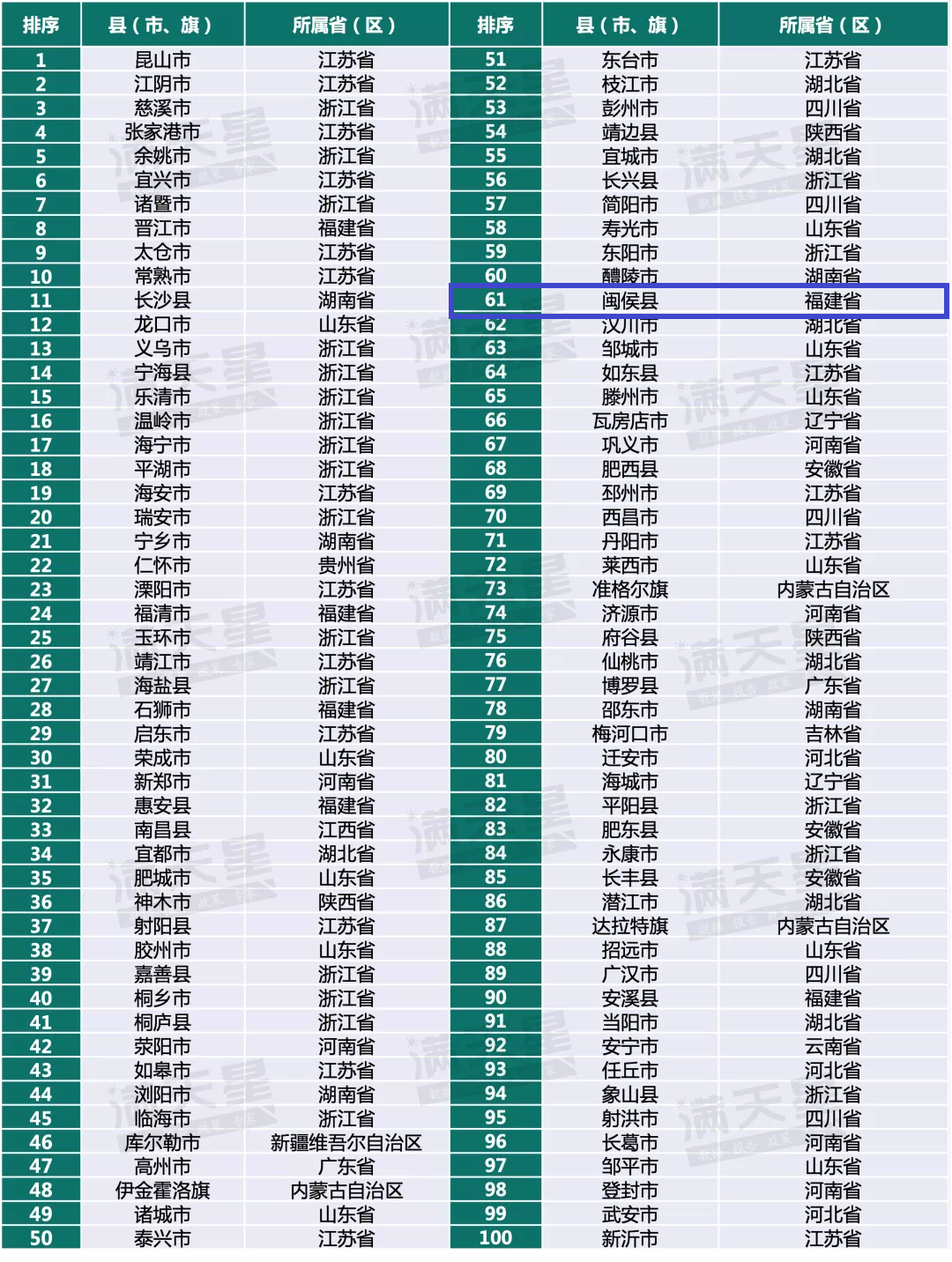 重磅！闽侯全国第61名！