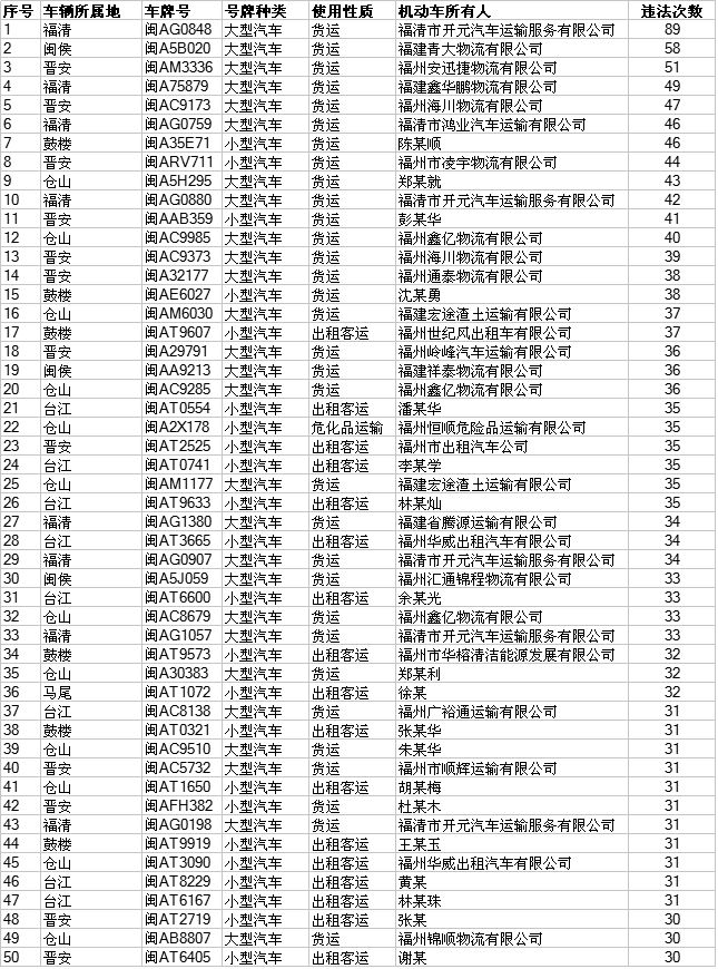 警方曝光1-7月车辆违法名单 违法次数最多达89次