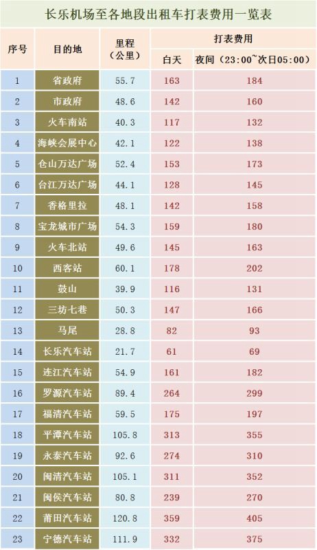 长乐机场至各地段打车有了参考价　一张表告诉你