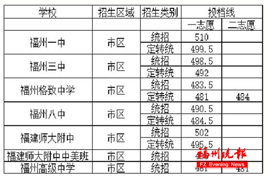 福州中招普高开始录取 市区5所一类校普通班已招满