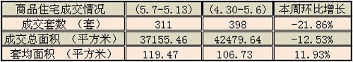 2012年（5月7日-5月13日）福州住宅成交环比涨跌情况