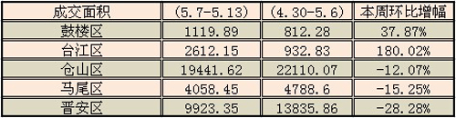 福州五城区成交面积环比涨跌情况