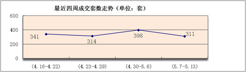 最近四周商品住宅成交套数走势图