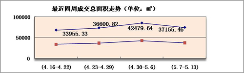 最近四周商品住宅成交面积走势图