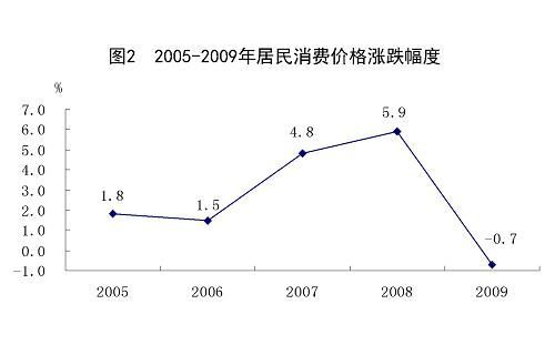 中华人民共和国2009年国民经济和社会发展统计公报(组图)