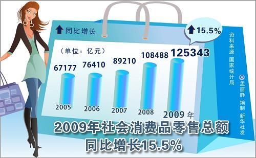 中华人民共和国2009年国民经济和社会发展统计公报(组图)