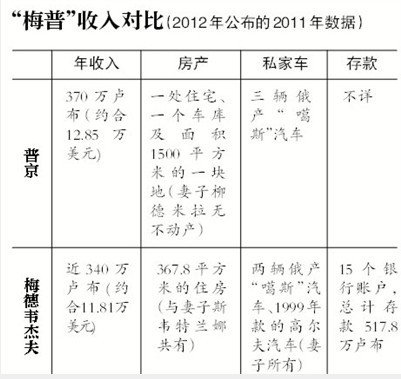 普京责令官员关闭海外账户 鼓励互相举报腐败