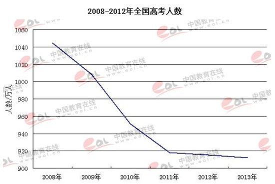 高考人数连续5年下降 今年仅有912万参考