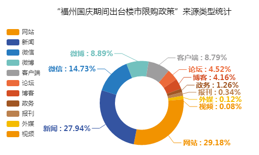 “福州出台楼市限购政策”来源类型统计图