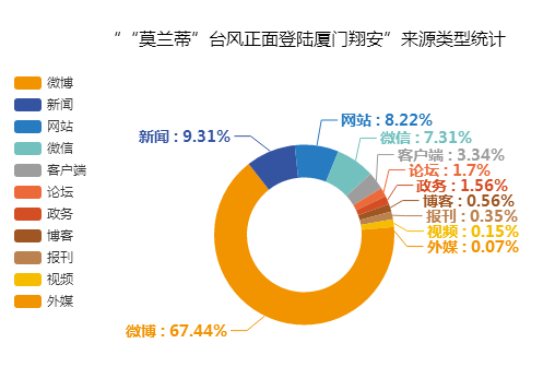 “'莫兰蒂'台风正面登陆厦门”来源类型统计图