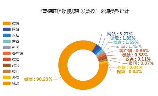 “曹德旺访谈视频引发热议”来源类型统计图