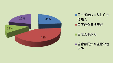 “魏则西事件”观点分析图