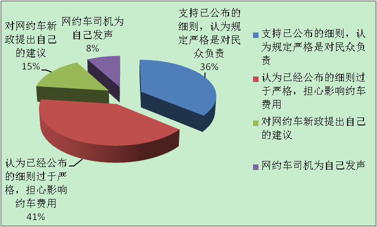 “福建各地网约车细则落地”观点分析图