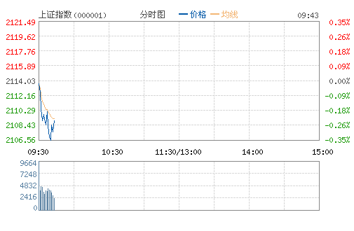 上证指数(000001)