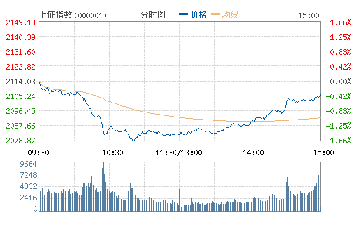 上证指数(000001)