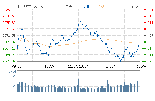 上证指数(000001)