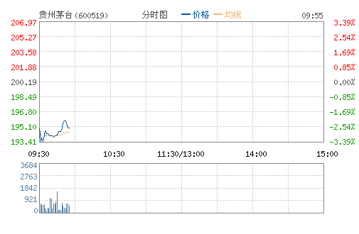 贵州茅台(600519)