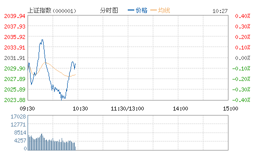 上证指数(000001)