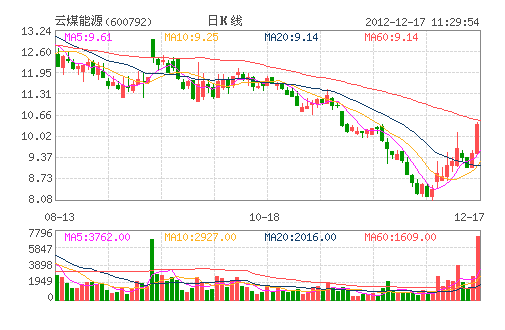 云煤能源(600792)