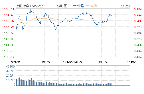 上证指数(000001)