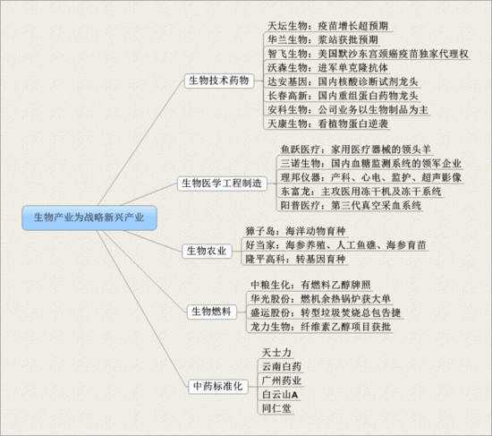 国务院印发生物产业发展规划 五细分领域觅金股