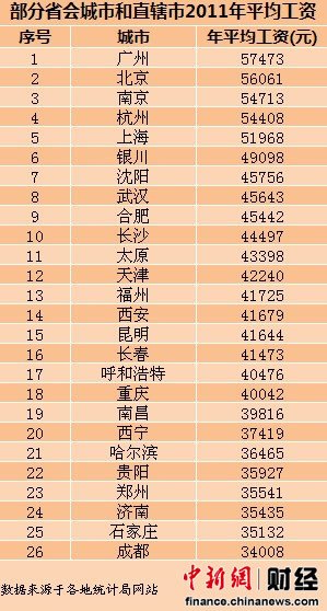 26省会城市平均工资出炉 福州年均41725元居13