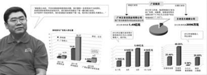 数亿广告换三千万利润 广药财报阵痛内耗继续