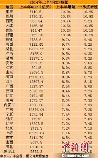 中国31省份上半年GDP出炉总量超全国逾3万亿（表）