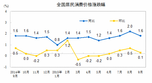 CPI走势图。来自国家统计局网站