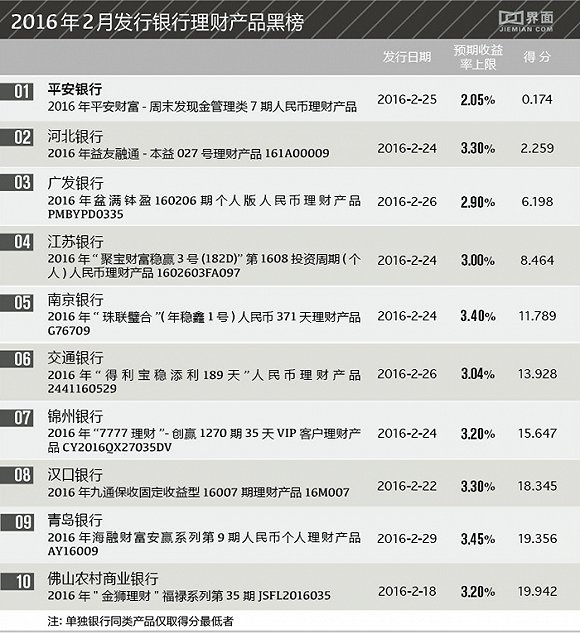 银行黑榜中，平安银行的2016年平安财富-周末发现金管理类7期人民币理财产品表现得不尽如人意。虽然其投资标的为风险较低的银行间市场同业存款等货币市场金融工具与债券类工具，且该产品期限较短，只有3天。但其2.05%的预期年化收益率仅为本期平均收益的47.8%，该产品需要存款500万以上才能达到2.25%的最高年化收益率，且其浮动收益的属性使其同类产品中并不占据优势。