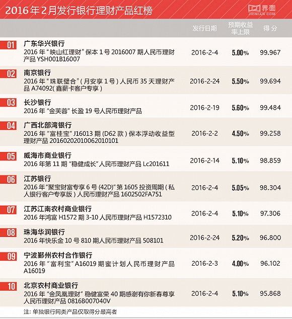 在银行红榜中，广东华兴银行首次登上榜首，其旗下的2016年“映山红理财”保本1号2016007期人民币理财产品5.0%的预期收益率上限在同期理财产品中十分突出，且委托期较短仅为80天。更为主要的是，在目前避险需求高于以往的市场环境下，该款理财产品保证本金，相比同类理财产品综合优势较大。