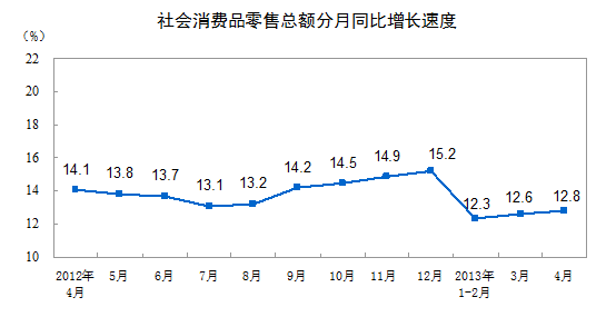 4月社会消费品零售总额17600亿同比增长12.8%