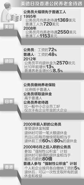 海外公务员退休待遇高（民生调查·关注公务员养老改革(上)）