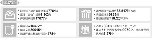 黑龙江：落实整改，改善民生（整改进行时·晒晒整改成绩单）