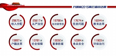 2015两会“对焦点”——老百姓眼中的改革关键词