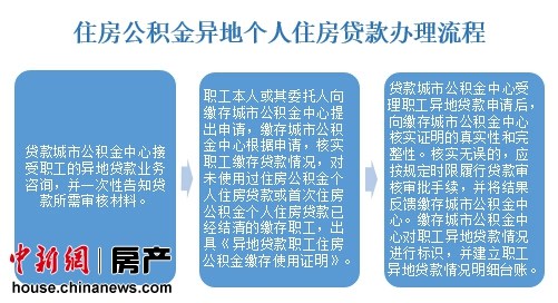 中新网9月24日电 (房产频道陆肖肖)近日，住建部发布了《关于住房公积金异地个人住房贷款有关操作问题的通知》(以下简称《通知》)，督促各地抓紧出台异地贷款业务细则，明确了住房公积金异地个人住房贷款办理流程，引来各方关注。业内人士分析，此项政策有助于提高公积金的使用效率，满足购房者的住房需求，但这一政策的落地仍然有几大问题待解，也有购房者担忧贷款手续难办。