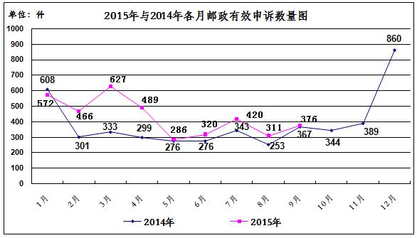 9月消费者申诉快递达6.3万件延误丢失等为主因