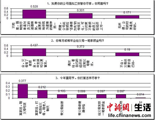 过半网友反对强扣工资尽孝重阳节近四成人陪父母吃饭