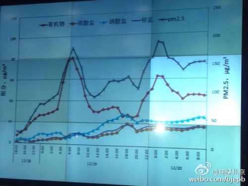 北京环保局通报空气质量预计污染将继续加重