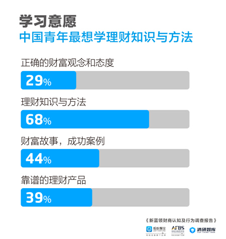 31省“新蓝领”调查：二代农民工最盼“理财技巧”