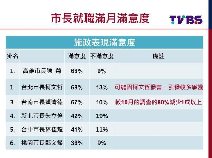 “六都”市长施政满意度：柯文哲、陈菊并列第1 皆为68%