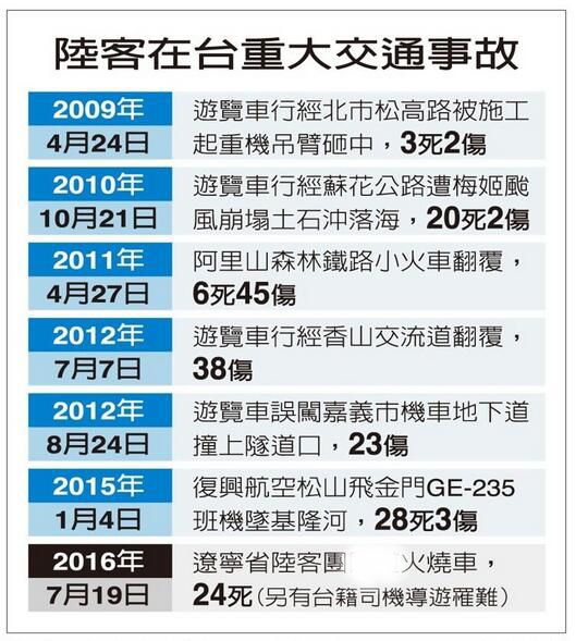 陆客赴台观光8年共发生11起重大交通事故已致81死