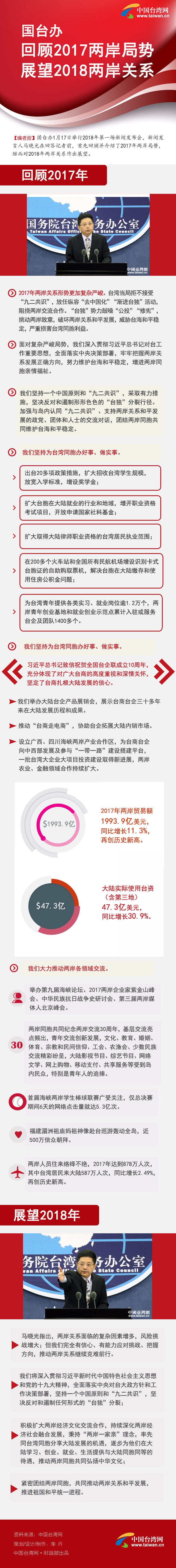 国台办回顾并2017年两岸局势　展望2018年两岸关系