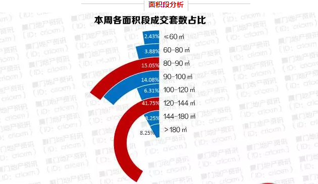 库存告急！厦门一周仅成交206套商品住宅