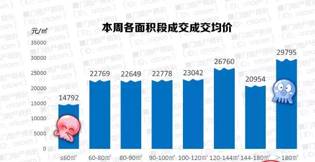 库存告急！厦门一周仅成交206套商品住宅