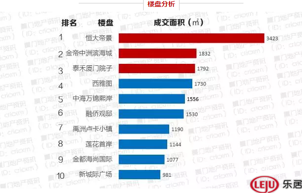 库存告急！厦门一周仅成交206套商品住宅